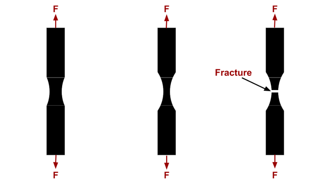 When an external tensile force is applied to a metal rod. It's diameter keeps on decreasing with the application of force and starts breaking at some point.