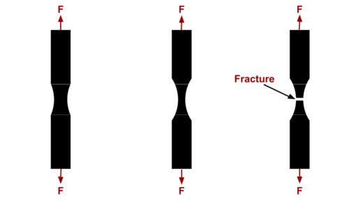When an external tensile force is applied to a metal rod. It's diameter keeps on decreasing with the application of force and starts breaking at some point.