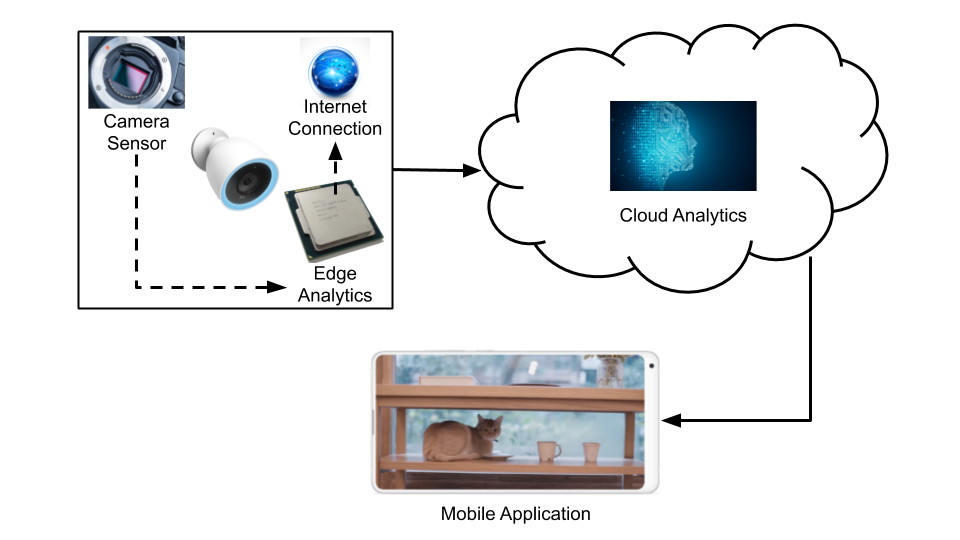 Internet of things ecosystem works by analysis of data in device and then sending it to cloud. In Cloud machine learning algorithms analyse this data. User can access this data anytime using internet connected device.