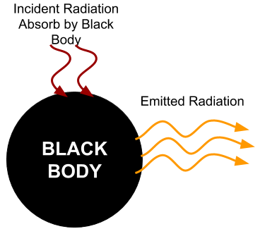 A Black body absorbs all electromagnetic radiations in all frequency ranges falling on it. And in thermal equilibrium black body emits all the radiations.