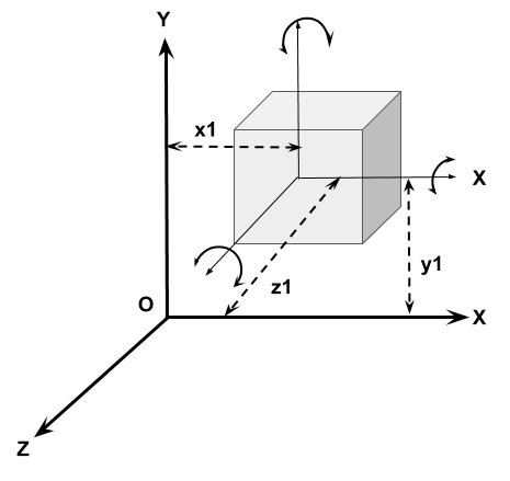 This image shows degree of freedom of a rigid body in 3D plane.