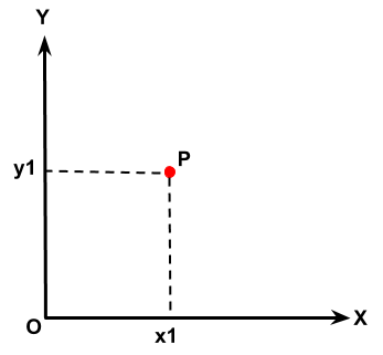 A point has 2 DOF in 2-D space.