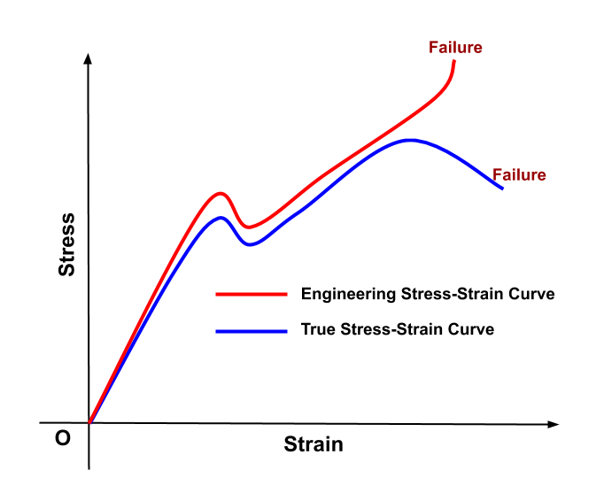 This image shows engineering stress-strain and true stress strain curve for ductile material.