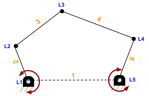 five link mechanism has two degree of freedom