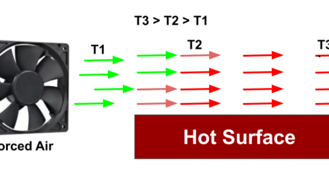 Forced convective heat transfer occurs when flow of fluid/air is caused by an external force such as fan or Pump.