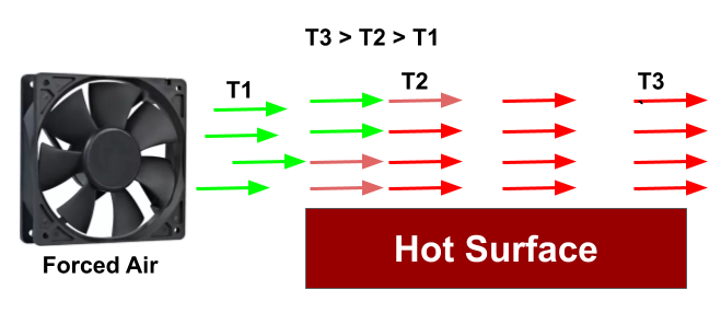 Forced convective heat transfer occurs when flow of fluid/air is caused by an external force such as fan or Pump.