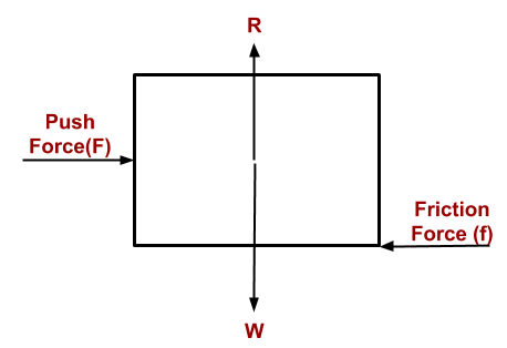 Free Body Diagram of a rectangle block when a man tries to push it.