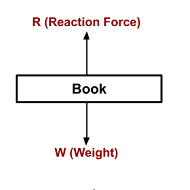 Free body diagram of a book on table