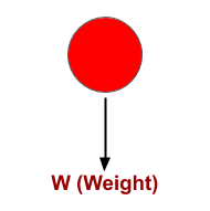 This image shows free body diagram for free falling ball.