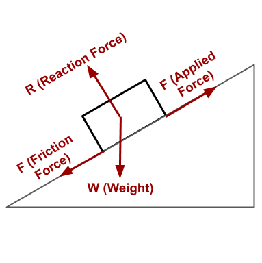 This image shows the forces acting on a block on inclined plane simple machines.