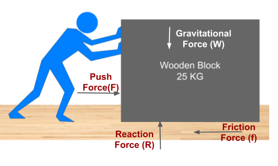 This diagram shows List of Forces acting on a Block for free body diagram