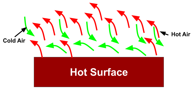 During natural convection hot fluid/air rise up and is replaced by cooler fluid/air. Further this fluid will also heat and rise.