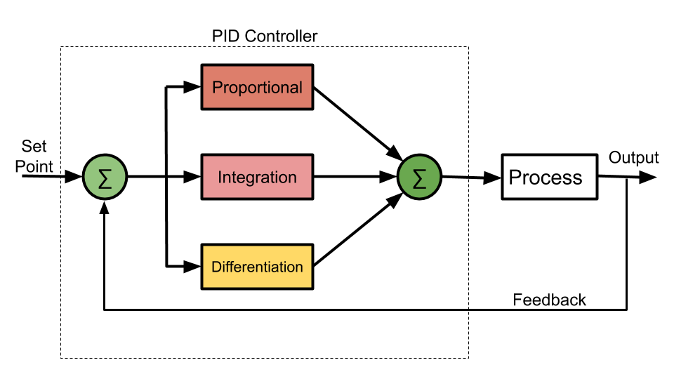 This image shows working of PID Controller.