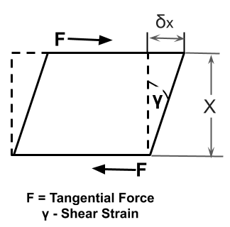 Change in the tangential angle in the direction of shear force acting on a body is known as shear strain.