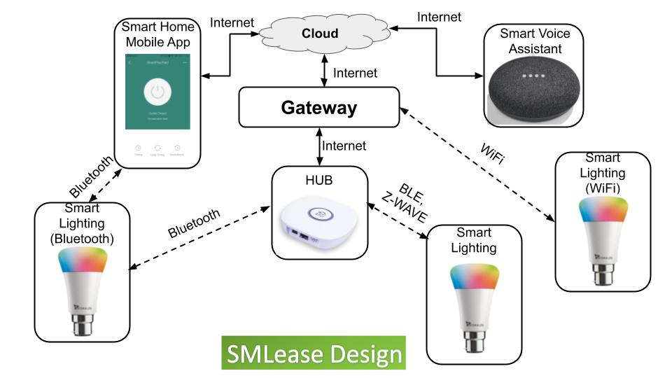 Based on the technology used by lighting system. They are connected to internet via smart hub or Gateway. Therefore user can access smart lights via any internet connected device.