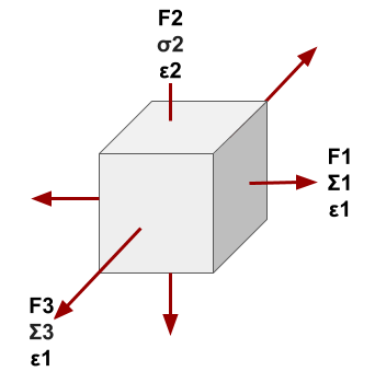 Volumetric strain is produced inside a body when external force is applied in all directions of a body.