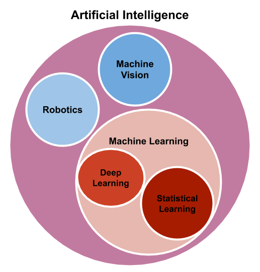 Machine learning, deep learning, sensors, cloud computing, data science, internet of things and robotics technologies are various components of artificial intelligence.