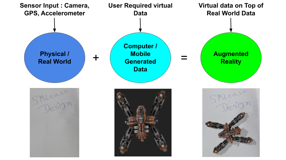 Augmented Reality works by overlaying virtual world onto the real world.