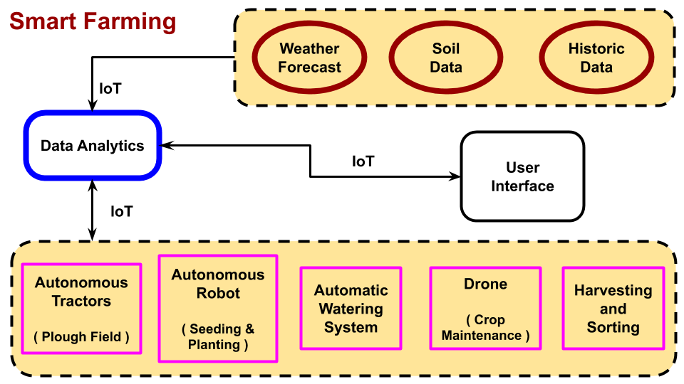 Smart farming technology utilizes the latest technologies to produce quality crops in large quantities. It is not mandatory to utilize all components of smart farming.