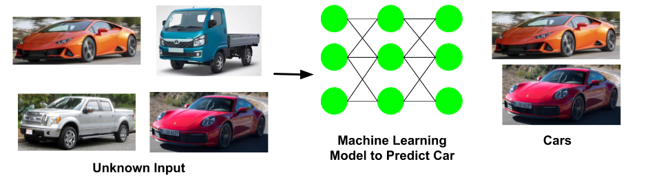 When machine learning algorithms is trained and new unknown data is fed to it. It can identify the pattern and predict things based on previous learning.