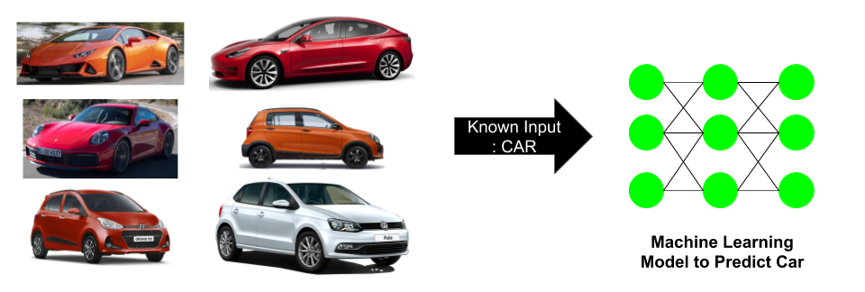 when a known input images or structured data is provided to machine learning algorithm for training. ML program analyse the data and identify the pattern between them.