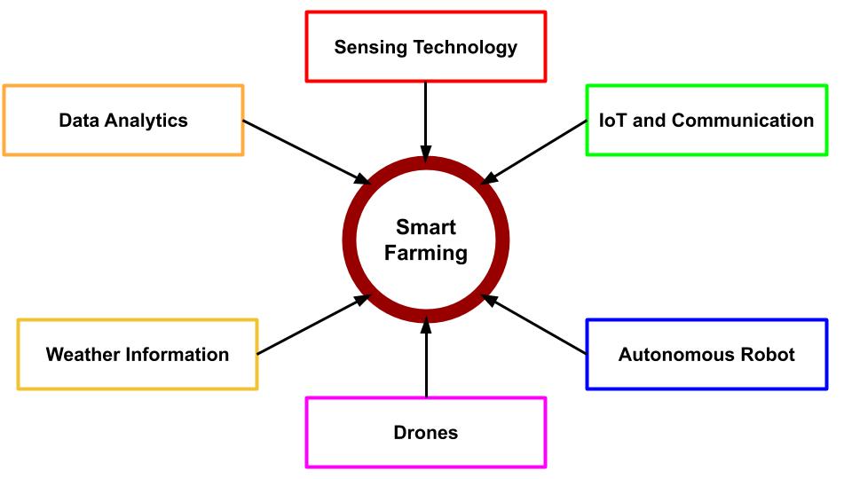 Sensing technology, IoT, Drones, Automated robots, data analytics are key to smart farming.