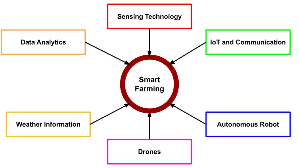 Sensing technology, IoT, Drones, Automated robots, data analytics are key to smart farming.