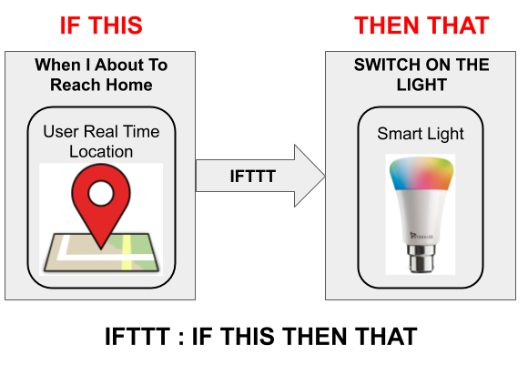 Smart lights can be controlled using IFTTT (IF THIS THEN THAT). Using this a user can set preference.