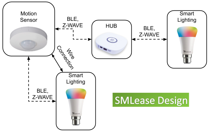 Smart light are connected with motion sensor using wire or wireless connection. When motion sensor detects motion. It sends a signal to HUB or directly to smart bulb.