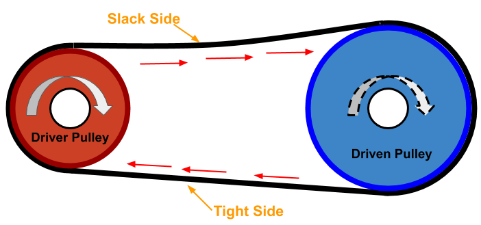 A simple belt pulley system consist of a driver pulley and driven pulley. When driver pulley is rotated it causes pulling action due to friction