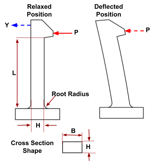 Maximum Possible Deflection in Snap wall can be calculated using beam deflection formula: