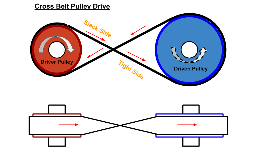 Crossed belt drive are used to drive shaft in opposite direction.