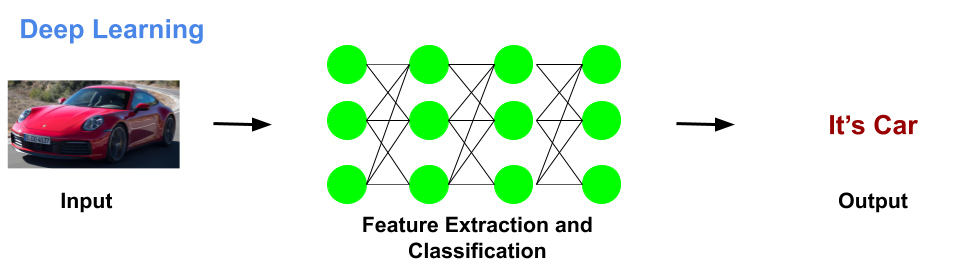 Learning and predictions in Deep Learning are done in artificial neural networks. All information provided to DL algorithms is passed through these artificial neural networks.