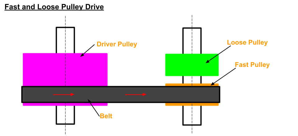 Fast and Loose Pulley drive are used in applications when driven shaft need to stop or start quickly.