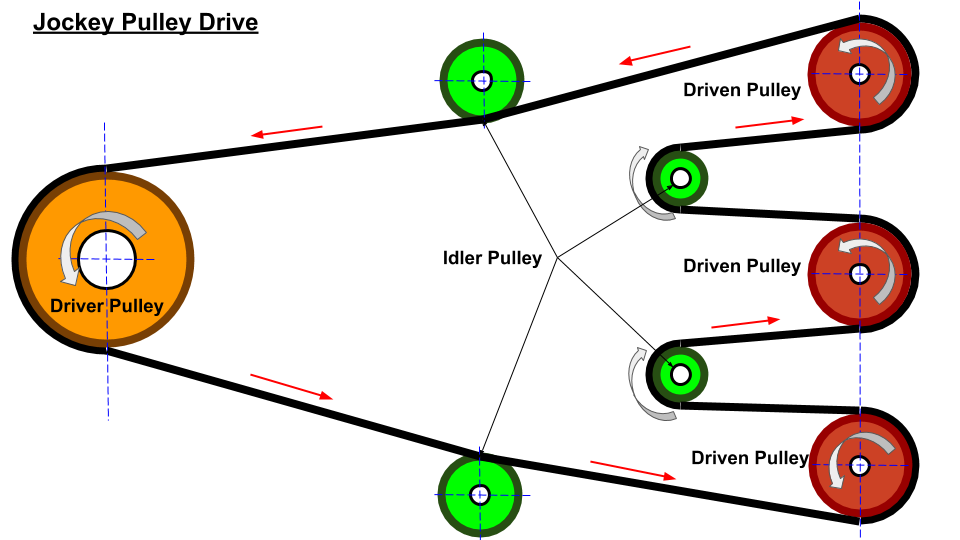 Jockey are used when center to center distance between two shaft is small.