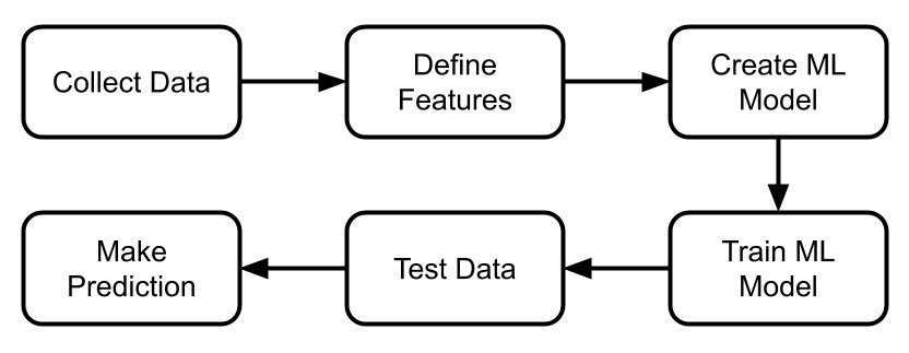 machine learning process involves collection of training data, defining and labeling features, training and testing ML algorithm and then predicting the things.