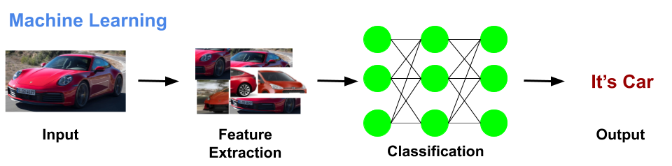 In Machine learning we need to manually define the features to train machine learning model. It involves manual work which is prone to error.