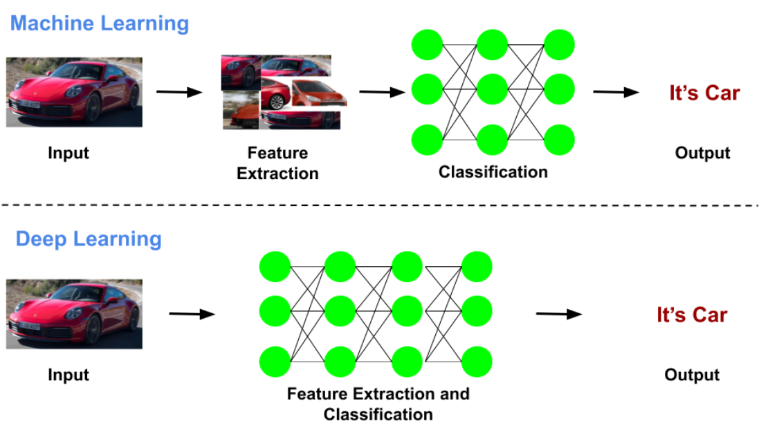 Machine Learning vs Deep Learning