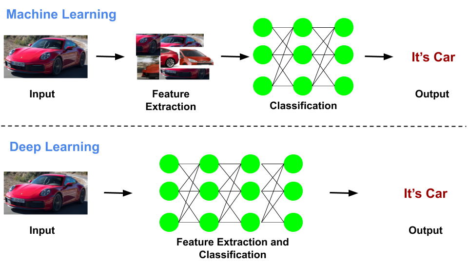 Machine Learning vs Deep Learning : What is the Difference