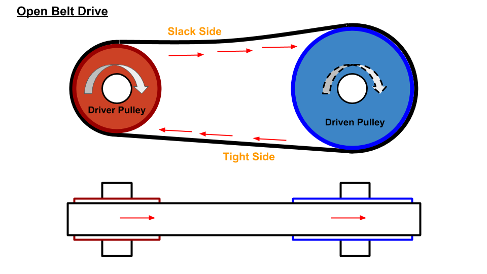Open belt drive is used to drive pulley in the same direction.