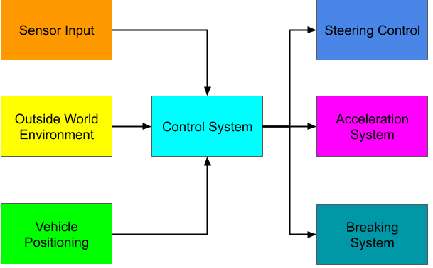 To control autonomous vehicle we need to turn steering wheel, control vehicle acceleration and apply brakes.