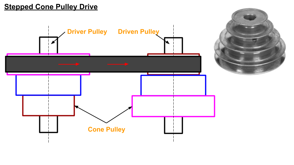 stepped cone pulley are used when speed of the driven shaft need to changed very frequently.