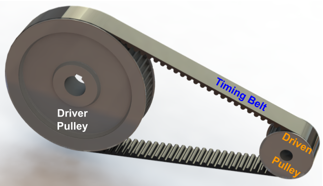 Timing belt drive consist of driver, driven and idler pulley and a timing belt.