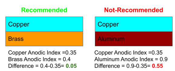 Higher the differences in anodic index values, higher will be galvanic corrosion.
