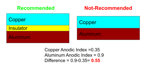 If contact of  electrolyte with metals is prevented. Movement of metal ions from anodic to cathodic metal is stopped.