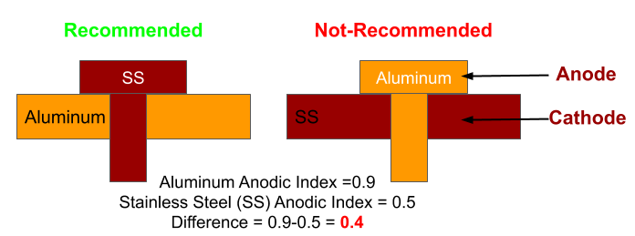 Larger size anode compared to cathode is recommended.