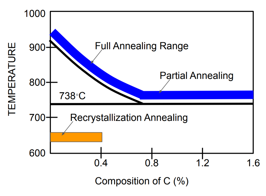 This image shows Annealing heat treatment Process