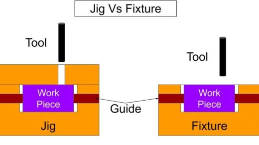 This image represents the difference between Jig and Fixture