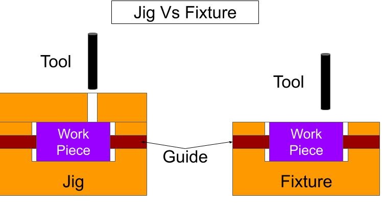 This image represents the difference between Jig and Fixture