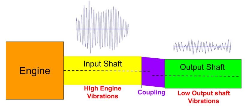 Coupling Absorb transfer of vibration from input shaft to output and vice versa